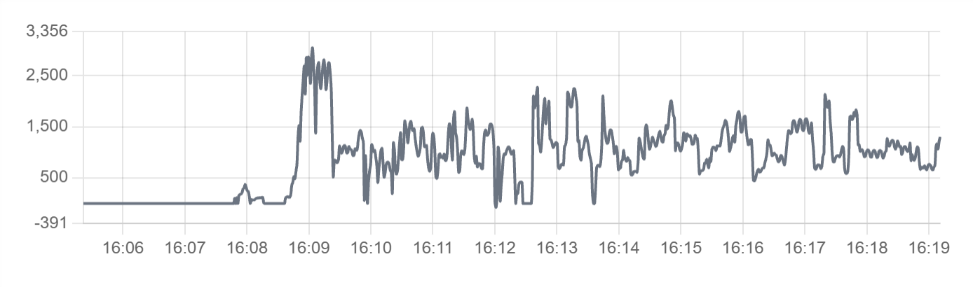 Line chart component displaying data trends over time with connected data points