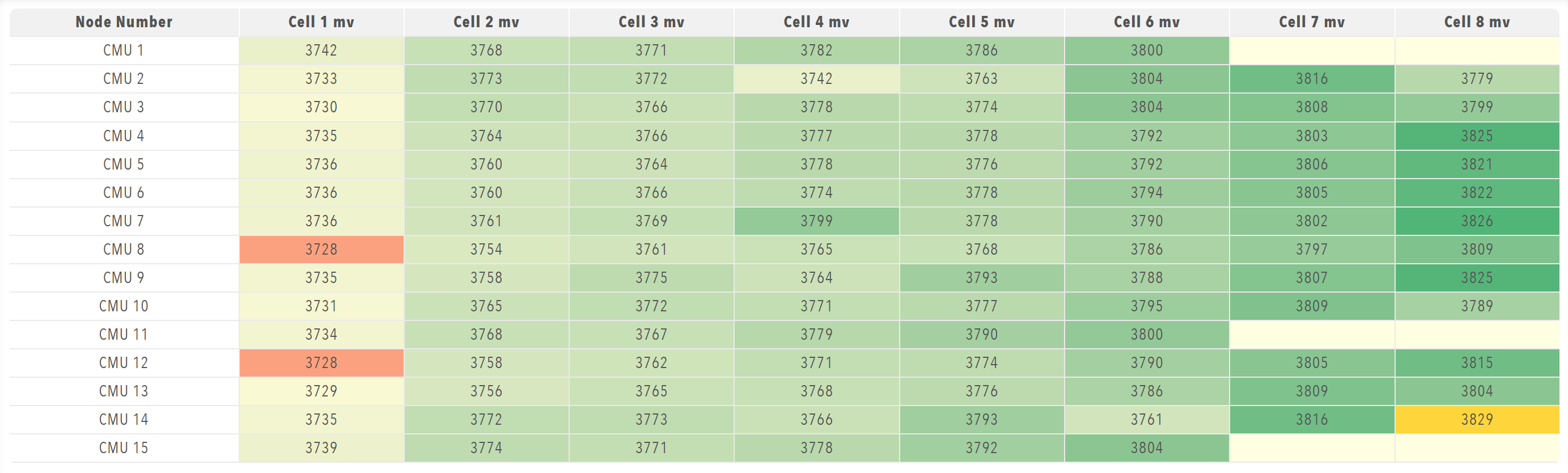 Tables component displaying structured data in rows and columns with heatmap visualization