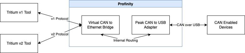 Multi-Protocol Support