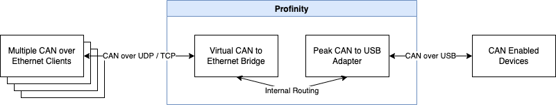 Multi-Client Support