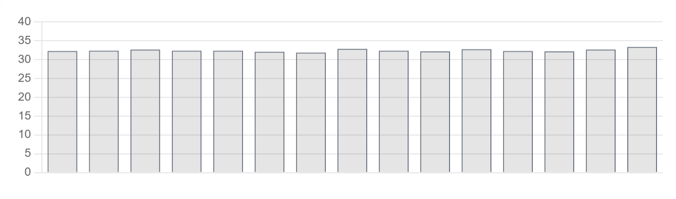 A bar chart with rectangular bars that compare values across categories