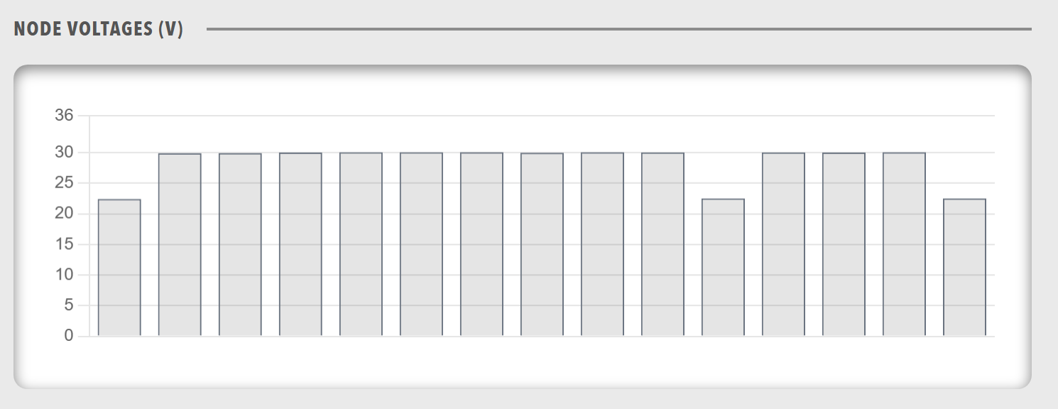 A panel headed NODE VOLTAGES (V) containing a bar chart of 15 bars, three of them lower than the rest.