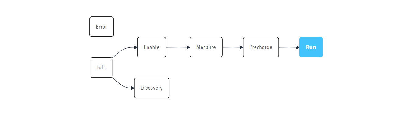 A state machine flowchart in which the active state is highlighted