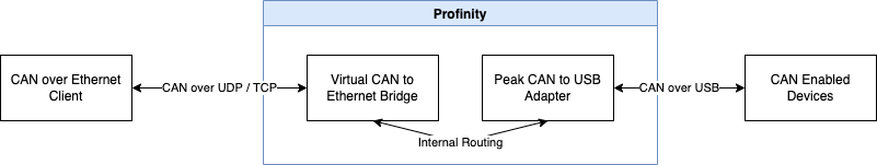 Virtual Adapter topology: a client connects to the Virtual Adapter, which relays to a Peak USB adapter on the CAN network