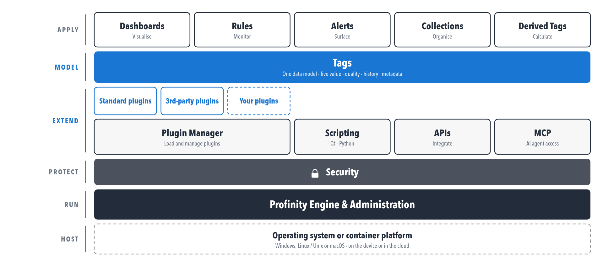 A layered platform: Dashboards, Rules, Alerts, Collections, and Derived Tags apply on top of one Tags data model; plugins, scripting, APIs, and the Model Context Protocol (MCP) extend it; Security protects it; the Profinity Engine runs it, on any operating system or container