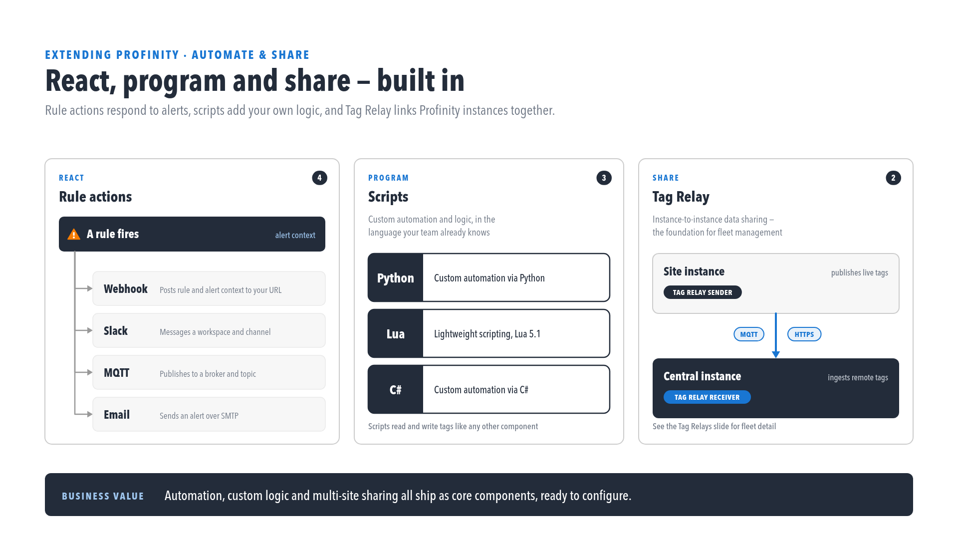 Rule actions respond to alerts (Webhook, Slack, MQTT, Email), scripts in Python, Lua, or C# read and write tags like any other component, and Tag Relay links Profinity instances together over HTTPS or MQTT