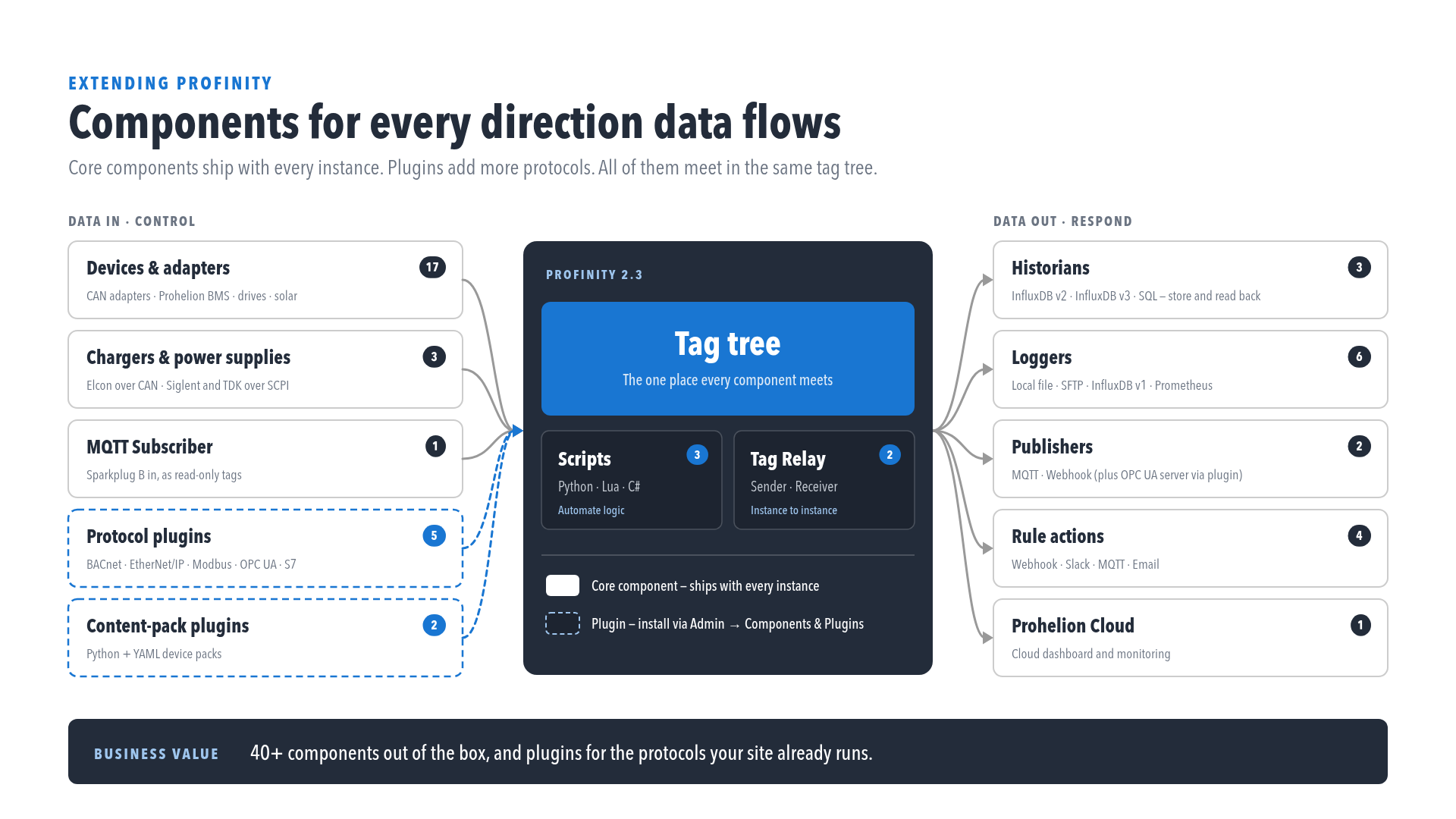 Components and plugins bring data in, and historians, loggers, publishers and rule actions take it out, all through the same tag tree