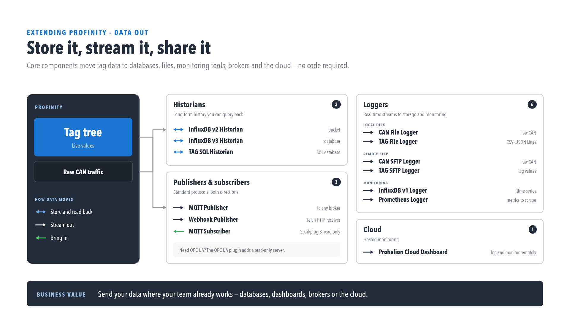 Data out of Profinity: historians, publishers and subscribers, loggers and Prohelion Cloud