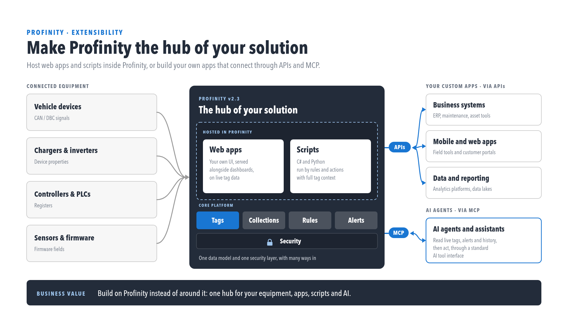 Connected equipment feeds into Profinity, which exposes its platform through APIs to business systems and through MCP to AI agents