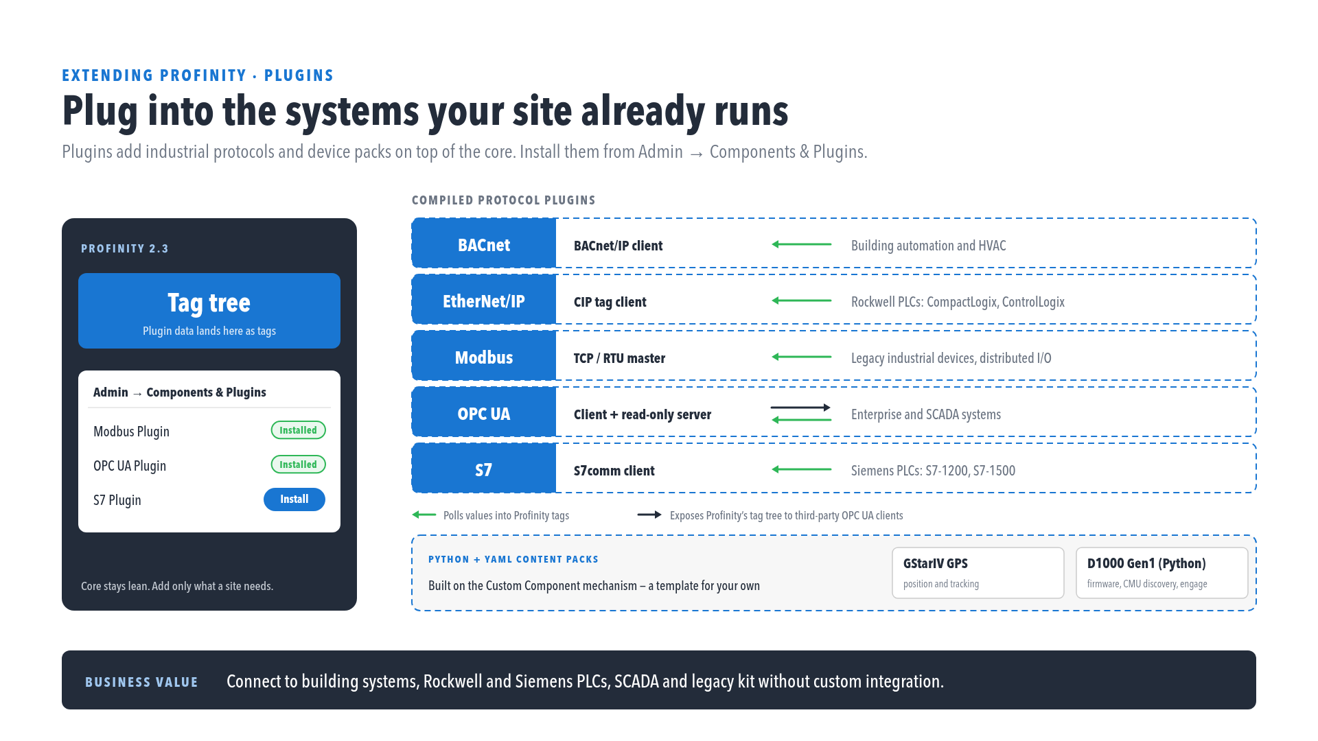 The BACnet, EtherNet/IP, Modbus, OPC UA and S7 protocol plugins each poll values into Profinity tags, and the OPC UA server exposes Profinity's tag tree to third-party clients