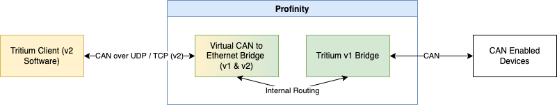 V1 and V2 protocol support: a Tritium V1 bridge behind the Virtual Adapter, which routes to tools using the V2 protocol