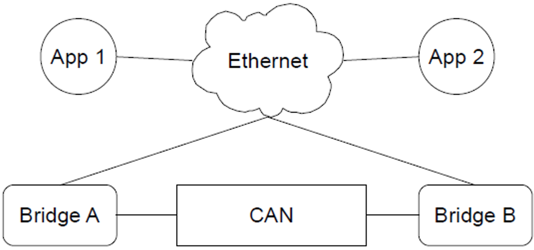 Figure 4: Cyclic Setup With Multiple Bridges on one CAN Bus