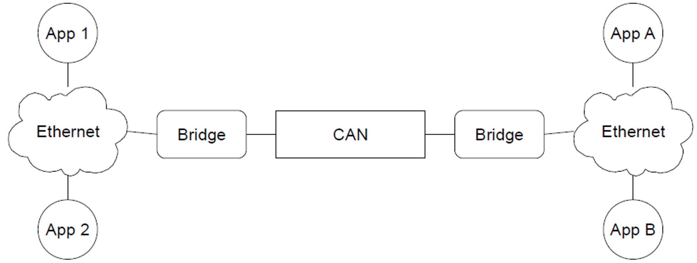Figure 3: Setup With Multiple Bridges on one CAN Bus